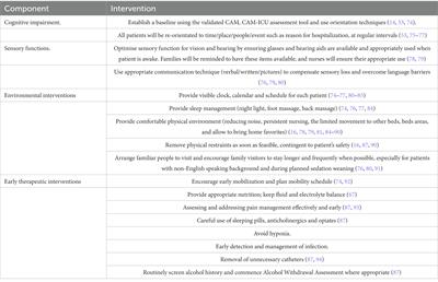 Delirium in the intensive care unit and its importance in the post-operative context: A review